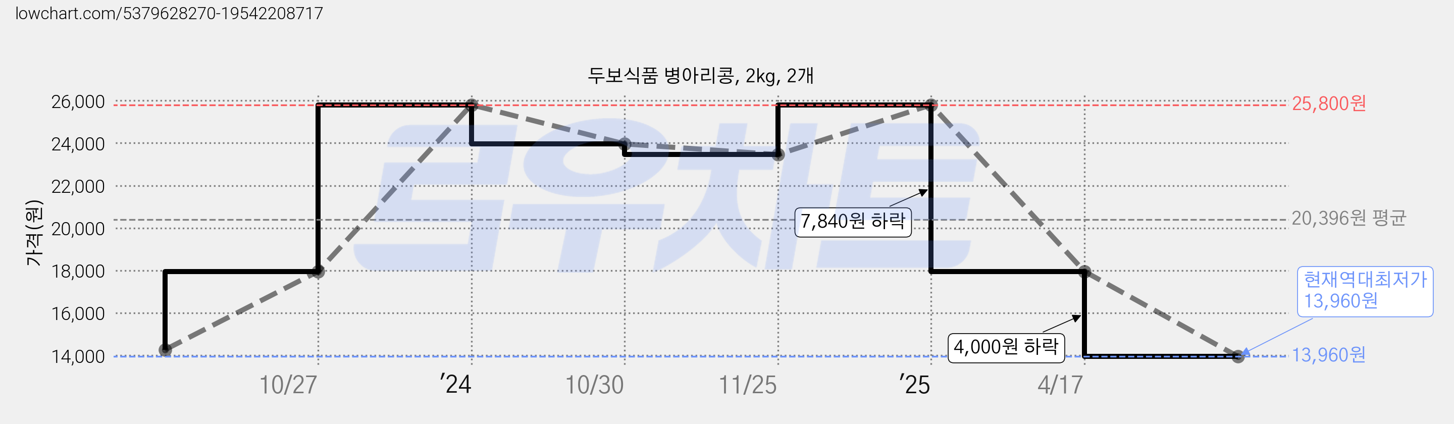 두보식품 병아리콩, 2kg, 2개 가격 변동 차트, 현재가 13,960원, 역대최저가