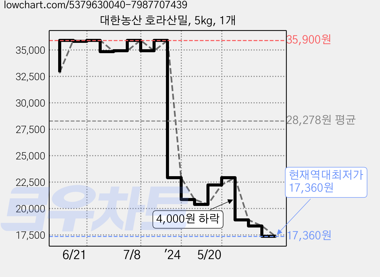 대한농산 호라산밀, 5kg, 1개 가격 변동 차트, 현재가 17,360원, 역대최저가