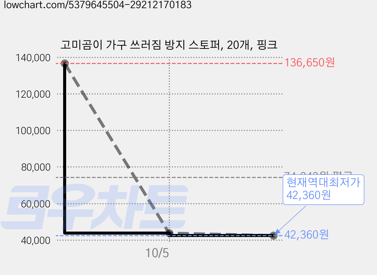 고미곰이 가구 쓰러짐 방지 스토퍼, 20개, 핑크 가격 변동 차트, 현재가 42,360원, 역대최저가