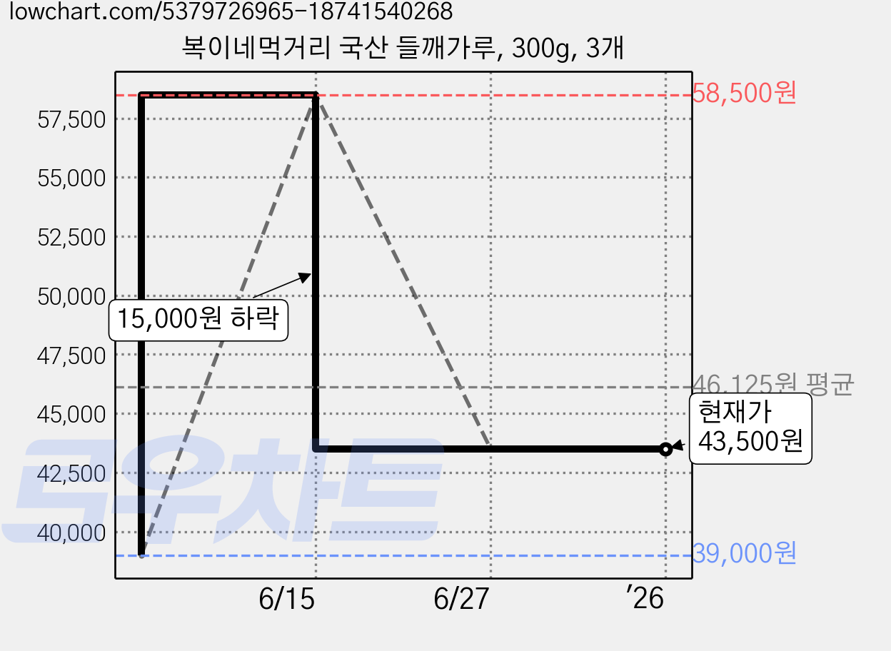 복이네먹거리 국산 들깨가루, 300g, 3개 가격 변동 차트, 현재가 43,500원, 역대최저가