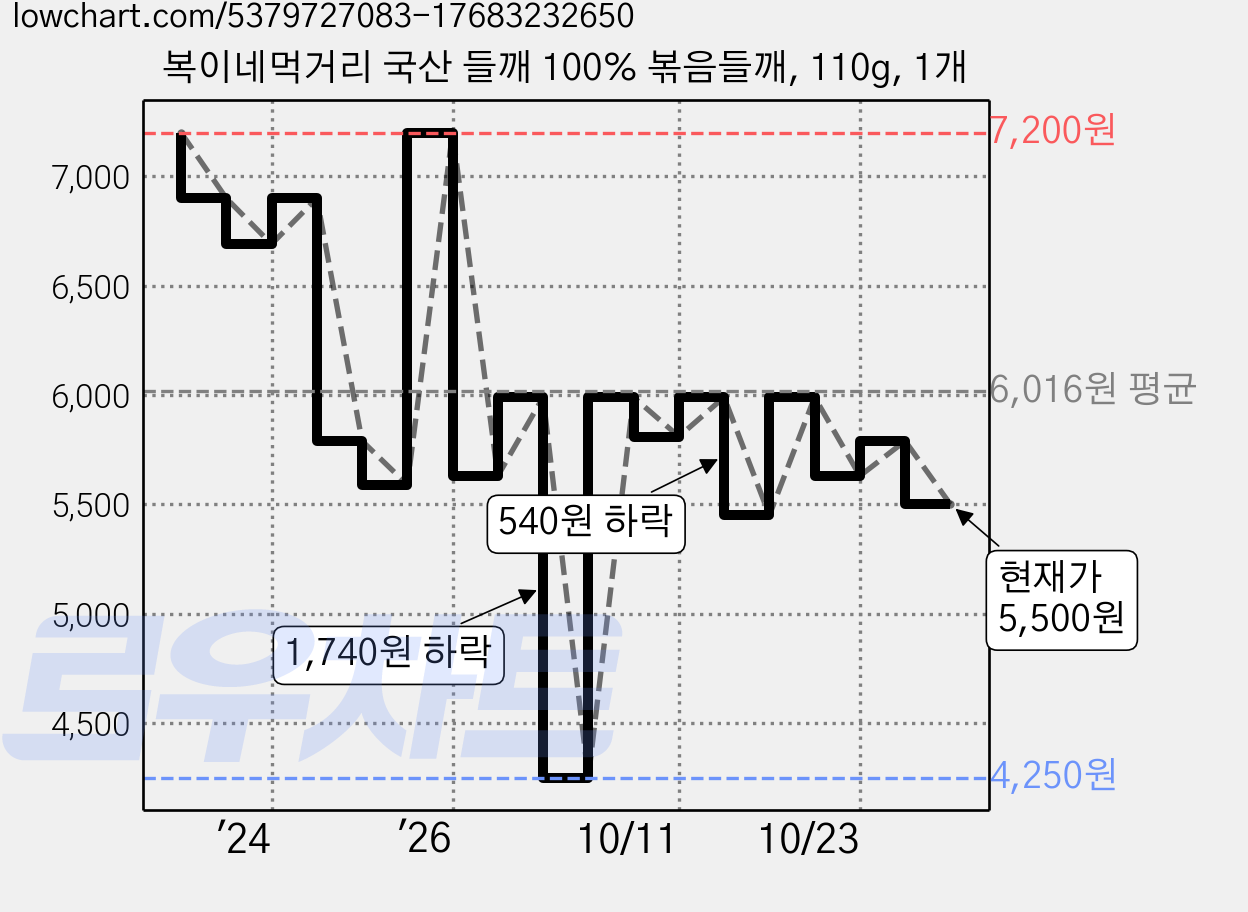 복이네먹거리 국산 들깨 100% 볶음들깨, 110g, 1개 가격 변동 차트, 현재가 5,500원, 관측 최저가 4,250원