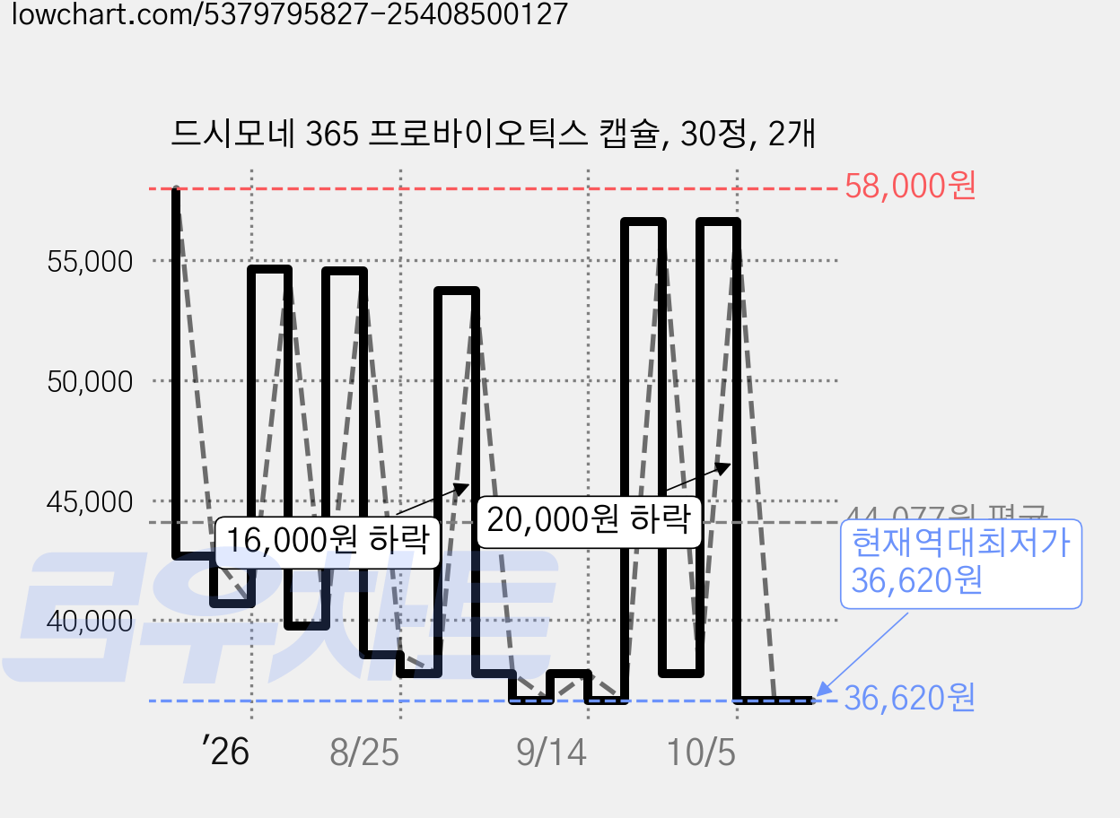 드시모네 365 프로바이오틱스 캡슐, 30정, 2개 가격 변동 차트, 현재가 36,620원, 역대최저가