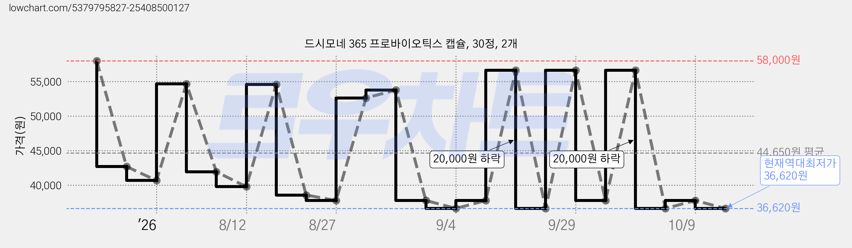 드시모네 365 프로바이오틱스 캡슐, 30정, 2개 가격 변동 차트, 현재가 36,620원, 역대최저가