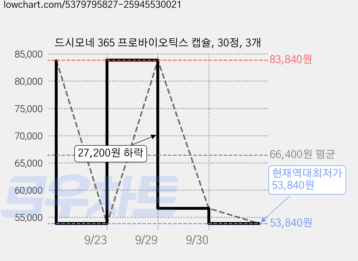 드시모네 365 프로바이오틱스 캡슐, 30정, 3개 가격 변동 차트, 현재가 53,840원, 역대최저가