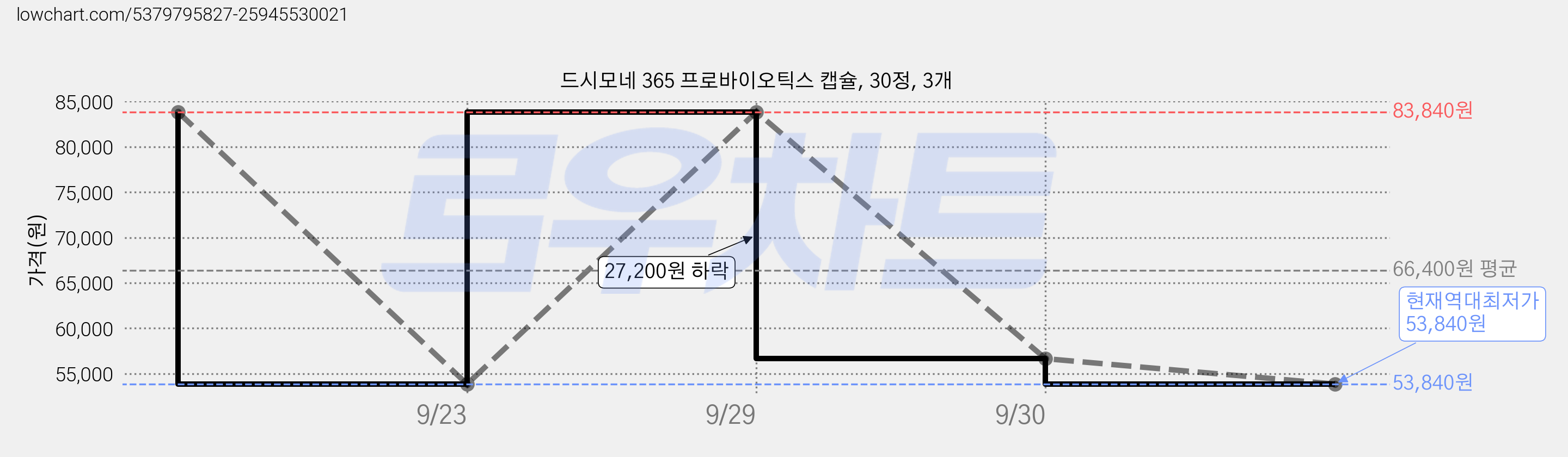 드시모네 365 프로바이오틱스 캡슐, 30정, 3개 가격 변동 차트, 현재가 53,840원, 역대최저가