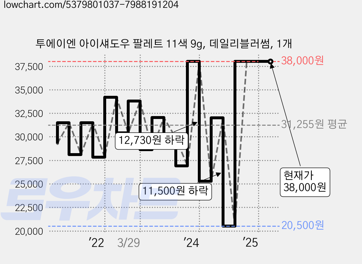 투에이엔 아이섀도우 팔레트 11색 9g, 데일리블러썸, 1개 가격 변동 차트, 현재가 38,000원, 역대최저가