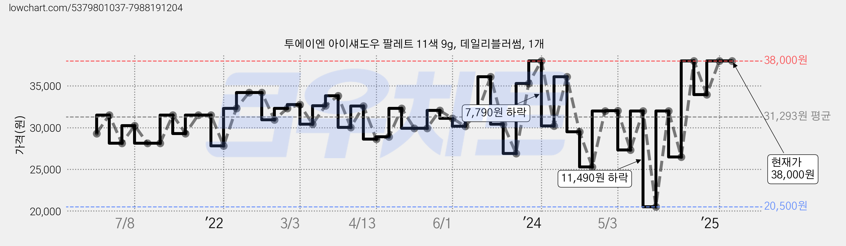 투에이엔 아이섀도우 팔레트 11색 9g, 데일리블러썸, 1개 가격 변동 차트, 현재가 38,000원, 역대최저가