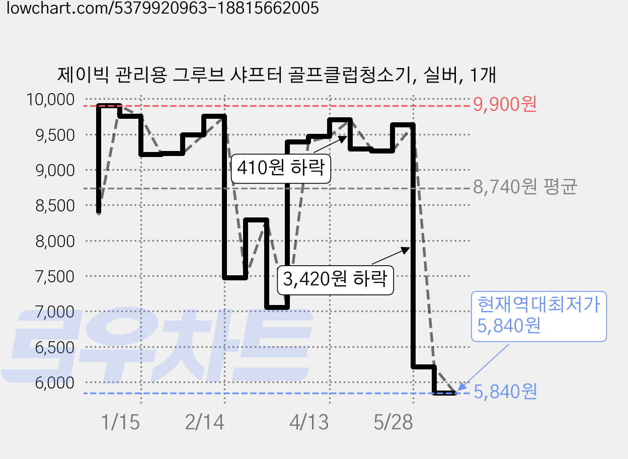 제이빅 관리용 그루브 샤프터 골프클럽청소기, 실버, 1개 가격 변동 차트, 현재가 5,840원, 역대최저가