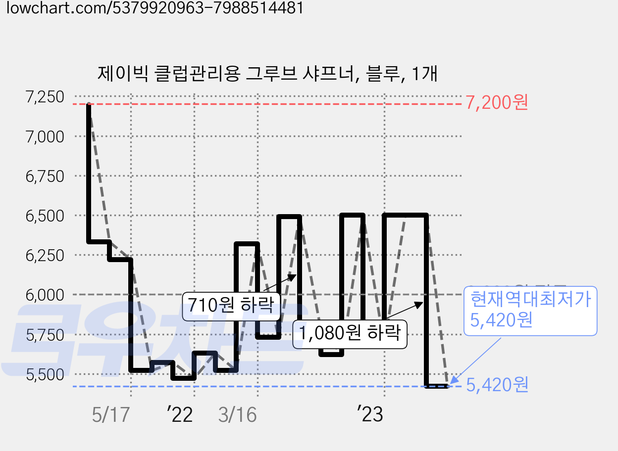 제이빅 클럽관리용 그루브 샤프너, 블루, 1개 가격 변동 차트, 현재가 5,420원, 역대최저가
