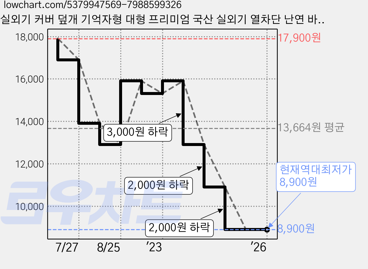 실외기 커버 덮개 기억자형 대형 프리미엄 국산 실외기 열차단 난연 바람막이 보호 방수 커버 세트, 실버,핑크 가격 변동 차트, 현재가 8,900원, 역대최저가