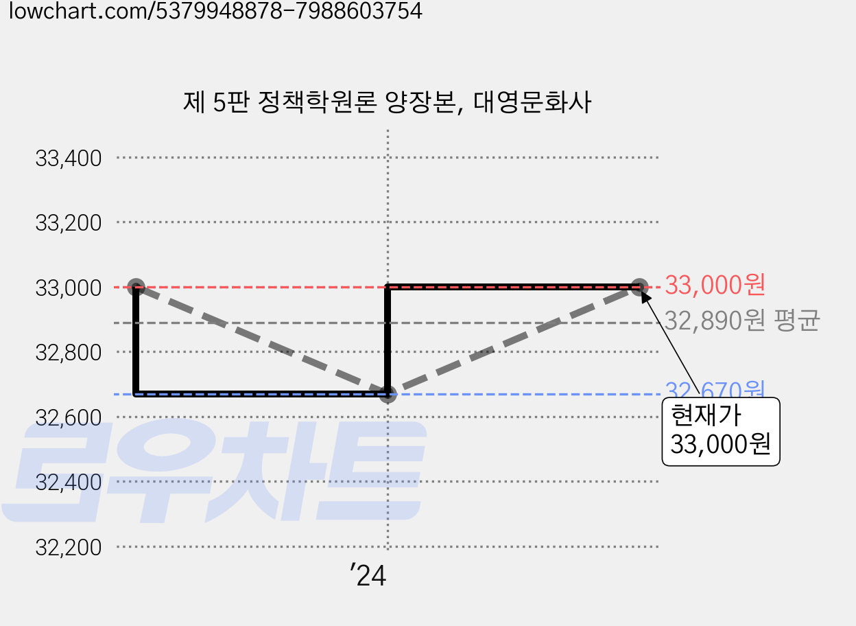 제 5판 정책학원론 양장본, 대영문화사 가격 변동 차트, 현재가 33,000원, 관측 최저가 32,670원