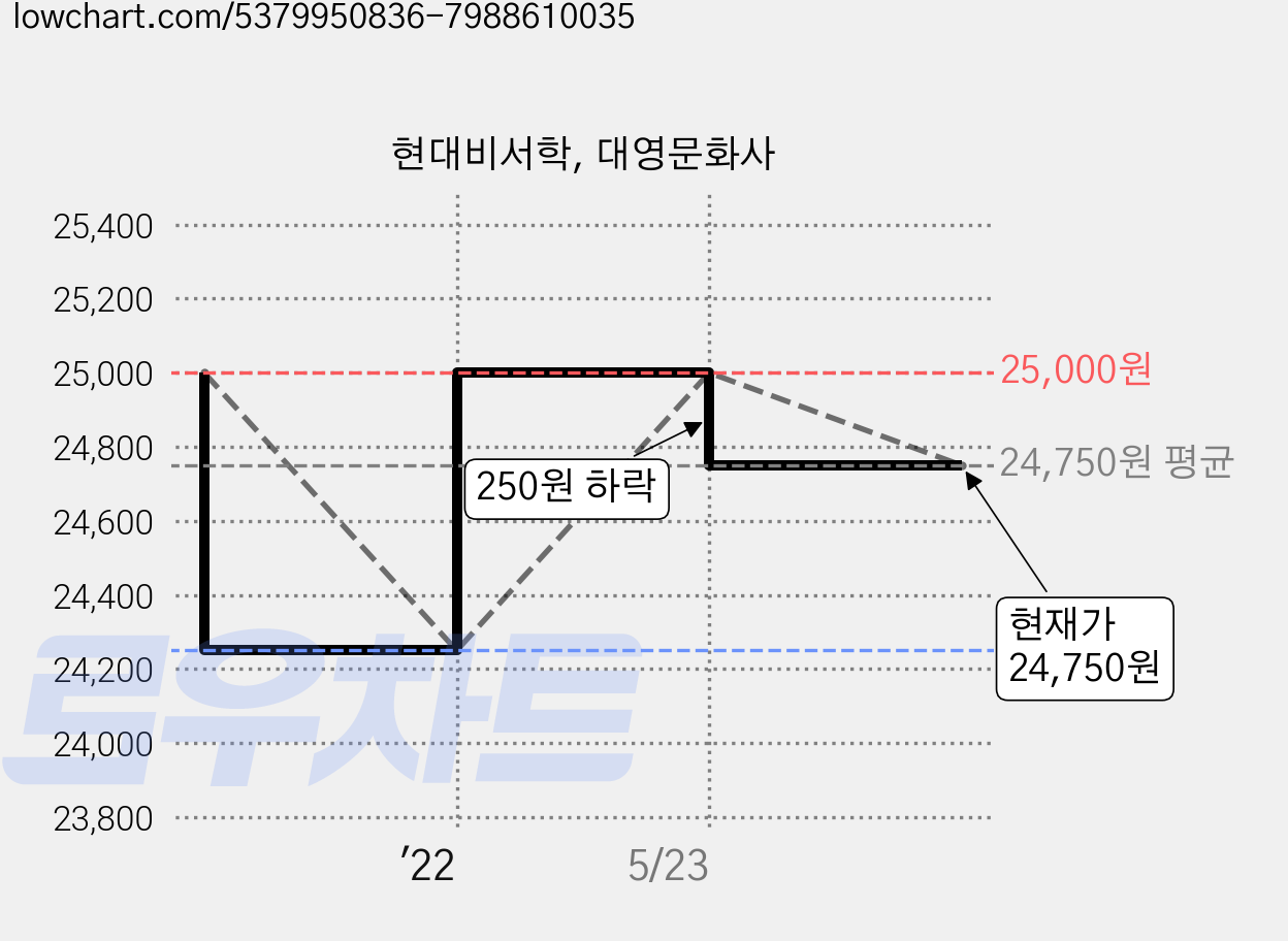 현대비서학, 대영문화사 가격 변동 차트, 현재가 24,750원, 관측 최저가 24,250원