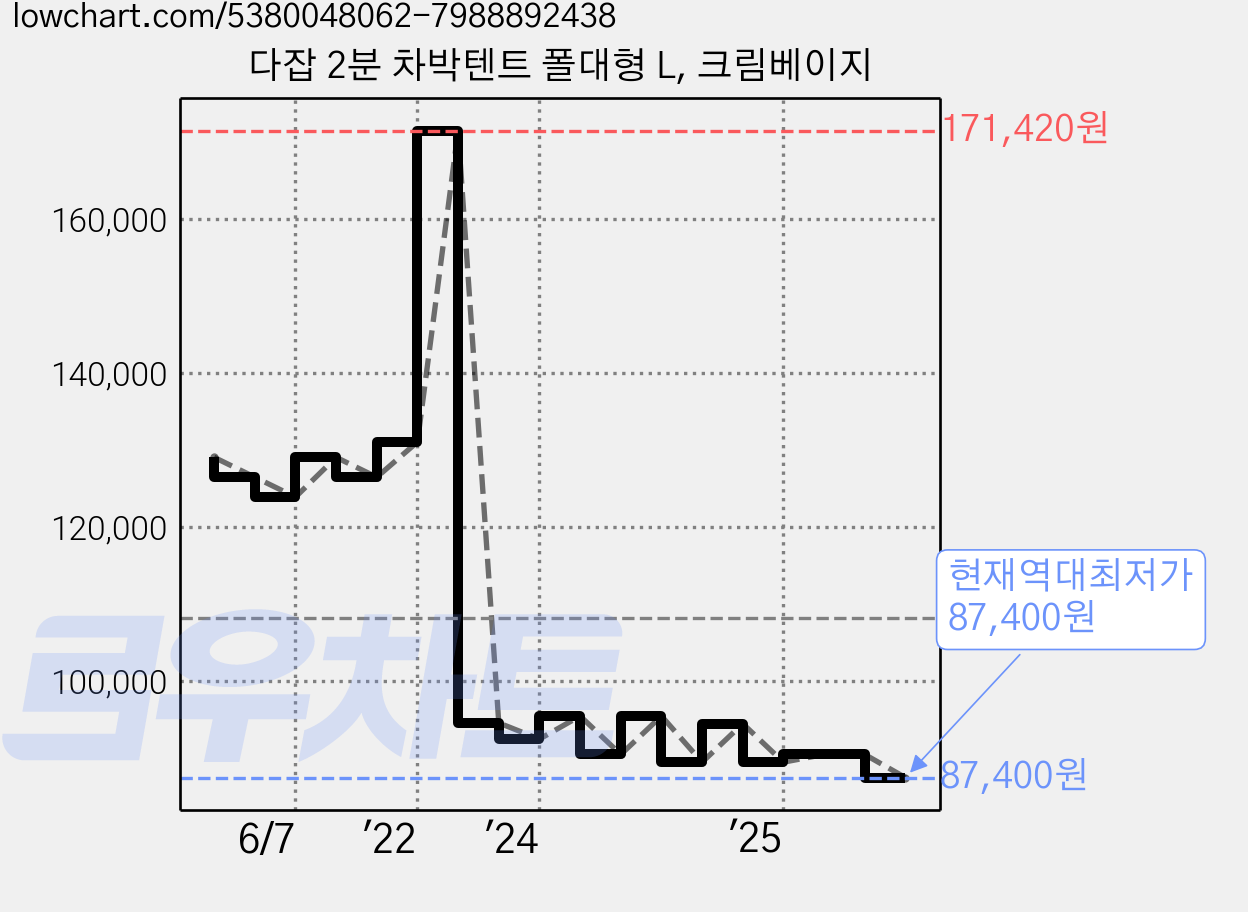 다잡 2분 차박텐트 폴대형 L, 크림베이지 가격 변동 차트, 현재가 87,400원, 역대최저가