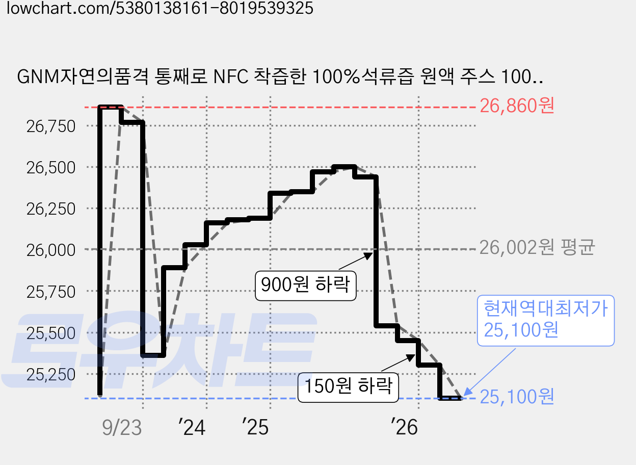GNM자연의품격 통째로 NFC 착즙한 100%석류즙 원액 주스 1000ml, 3병 가격 변동 차트, 현재가 25,100원, 역대최저가