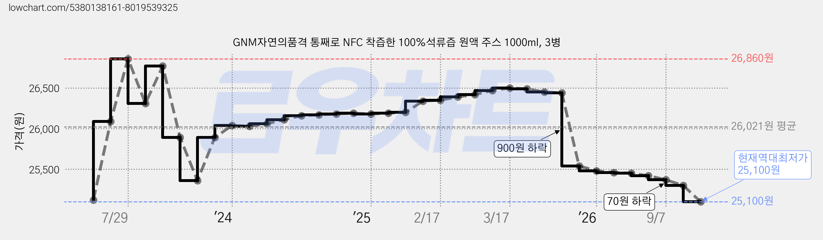 GNM자연의품격 통째로 NFC 착즙한 100%석류즙 원액 주스 1000ml, 3병 가격 변동 차트, 현재가 25,100원, 역대최저가