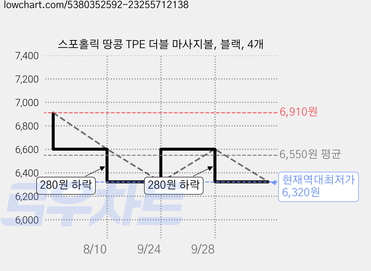 스포홀릭 땅콩 TPE 더블 마사지볼, 블랙, 4개 가격 변동 차트, 현재가 6,320원, 역대최저가