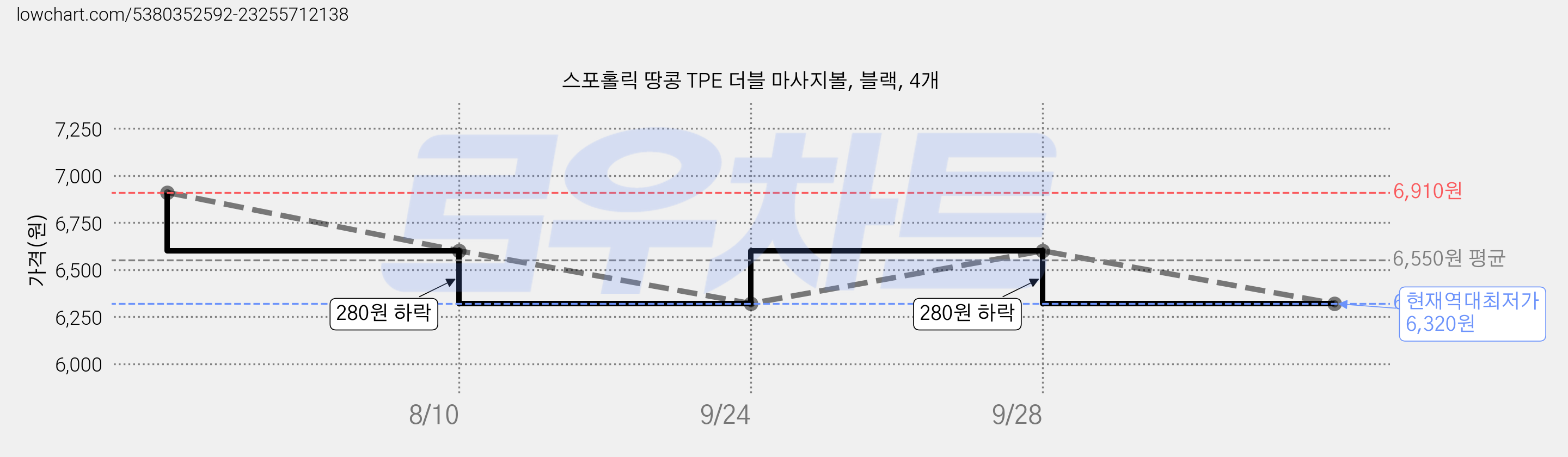 스포홀릭 땅콩 TPE 더블 마사지볼, 블랙, 4개 가격 변동 차트, 현재가 6,320원, 역대최저가
