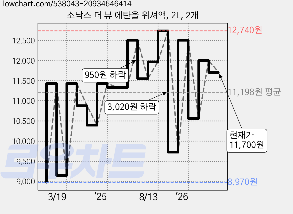 소낙스 더 뷰 에탄올 워셔액, 2L, 2개 가격 변동 차트, 현재가 11,700원, 관측 최저가 8,950원