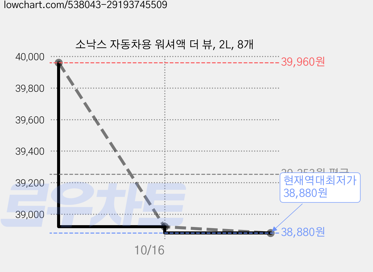 소낙스 자동차용 워셔액 더 뷰, 2L, 8개 가격 변동 차트, 현재가 38,880원, 역대최저가
