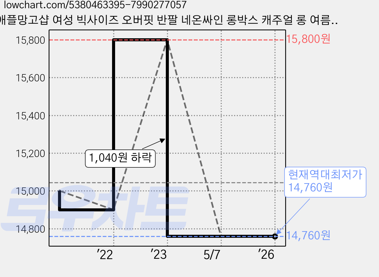 애플망고샵 여성 빅사이즈 오버핏 반팔 네온싸인 롱박스 캐주얼 롱 여름 티셔츠 가격 변동 차트, 현재가 14,760원, 역대최저가