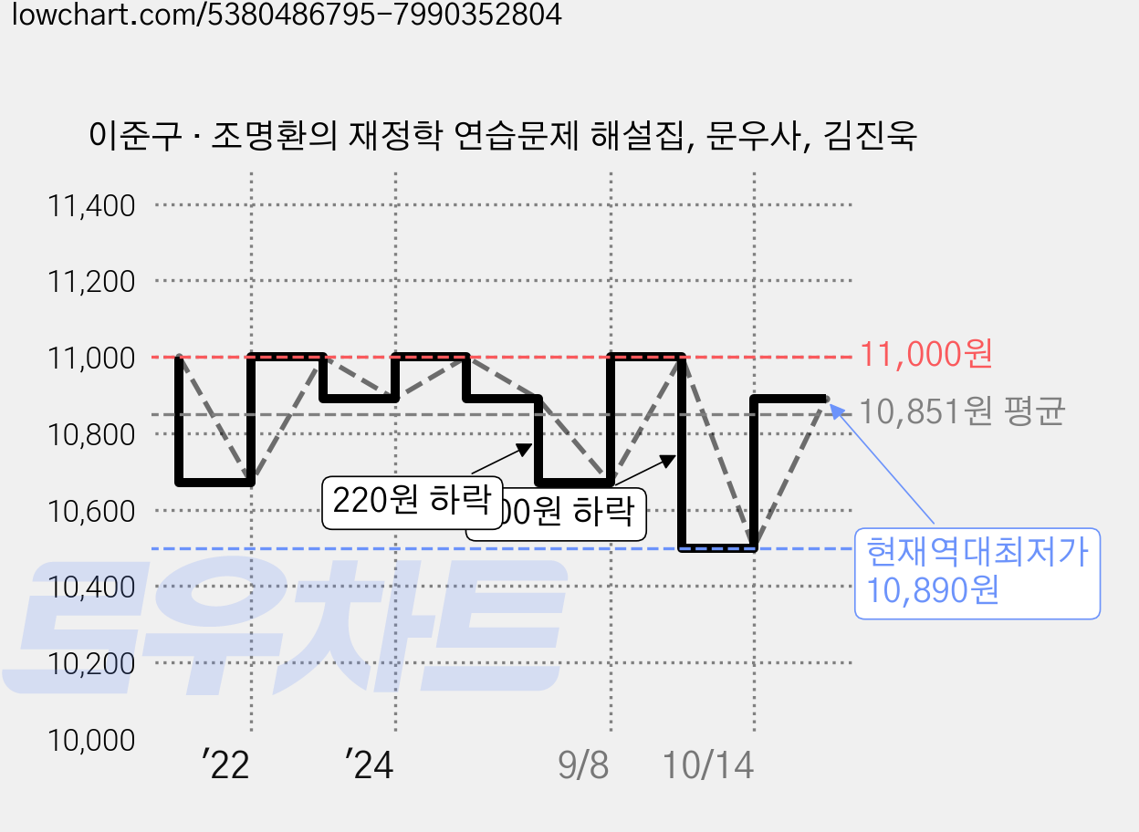 이준구 · 조명환의 재정학 연습문제 해설집, 문우사, 김진욱 가격 변동 차트, 현재가 10,890원, 역대최저가