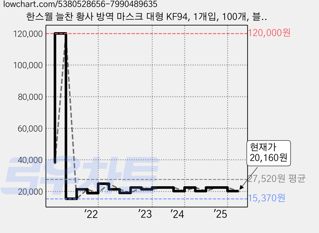 한스웰 늘찬 황사 방역 마스크 대형 KF94, 1개입, 100개, 블랙 가격 변동 차트, 현재가 20,160원, 관측 최저가 15,300원