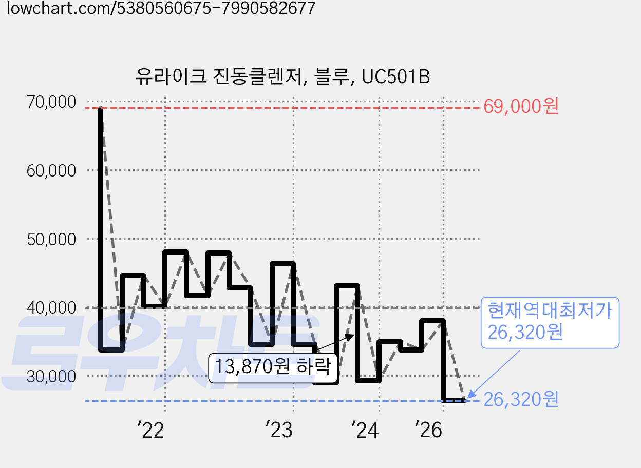 유라이크 진동클렌저, 블루, UC501B 가격 변동 차트, 현재가 26,320원, 역대최저가
