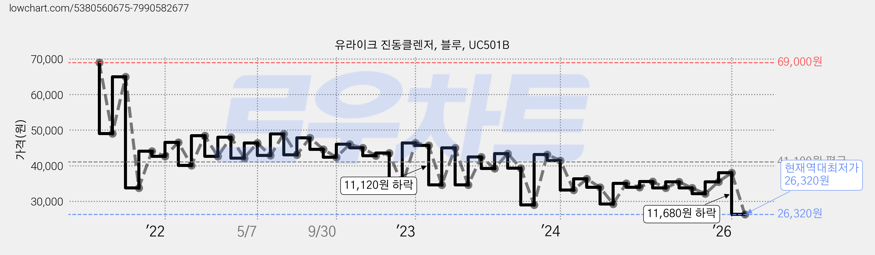 유라이크 진동클렌저, 블루, UC501B 가격 변동 차트, 현재가 26,320원, 역대최저가