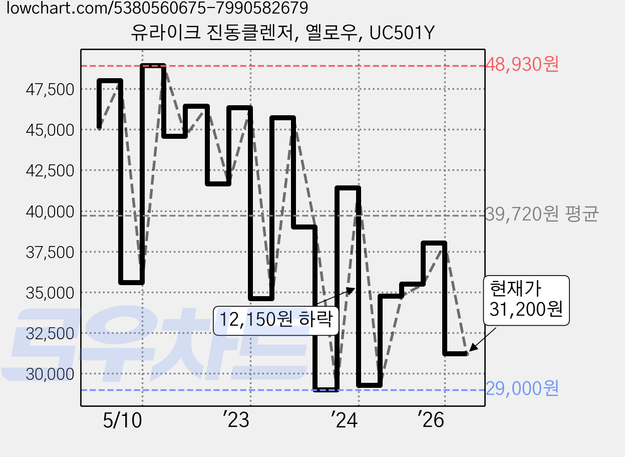 유라이크 진동클렌저, 옐로우, UC501Y 가격 변동 차트, 현재가 31,200원, 관측 최저가 26,320원