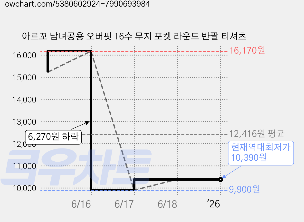 아르꼬 남녀공용 오버핏 16수 무지 포켓 라운드 반팔 티셔츠 가격 변동 차트, 현재가 10,390원, 역대최저가
