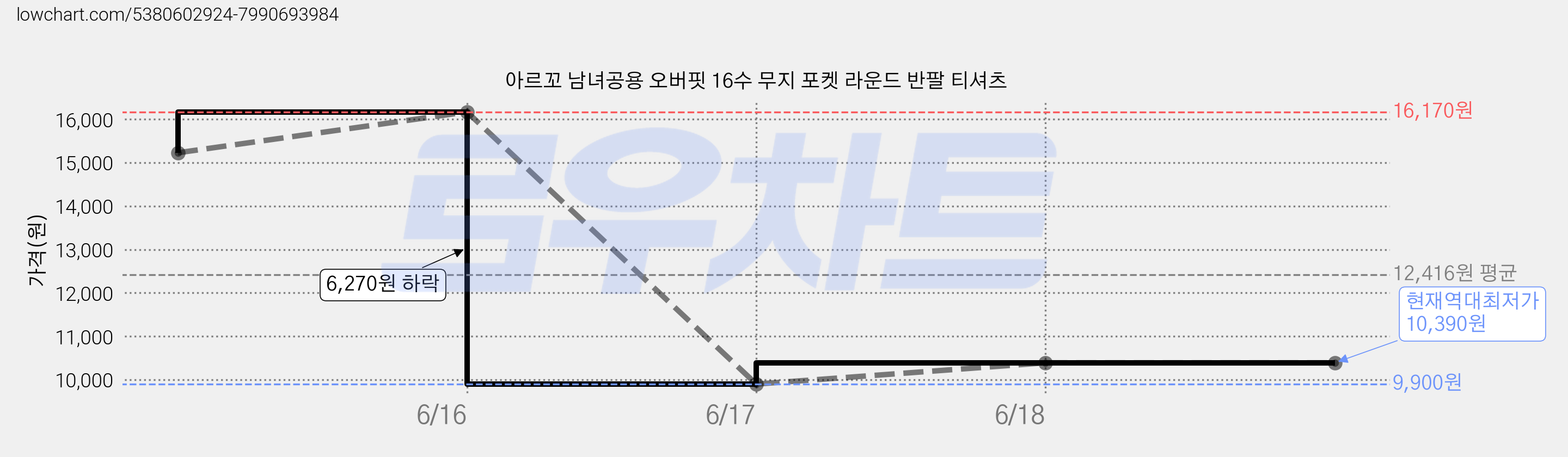 아르꼬 남녀공용 오버핏 16수 무지 포켓 라운드 반팔 티셔츠 가격 변동 차트, 현재가 10,390원, 역대최저가