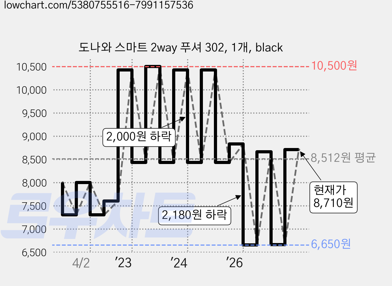도나와 스마트 2way 푸셔 302, 1개, black 가격 변동 차트, 현재가 8,710원, 관측 최저가 6,650원
