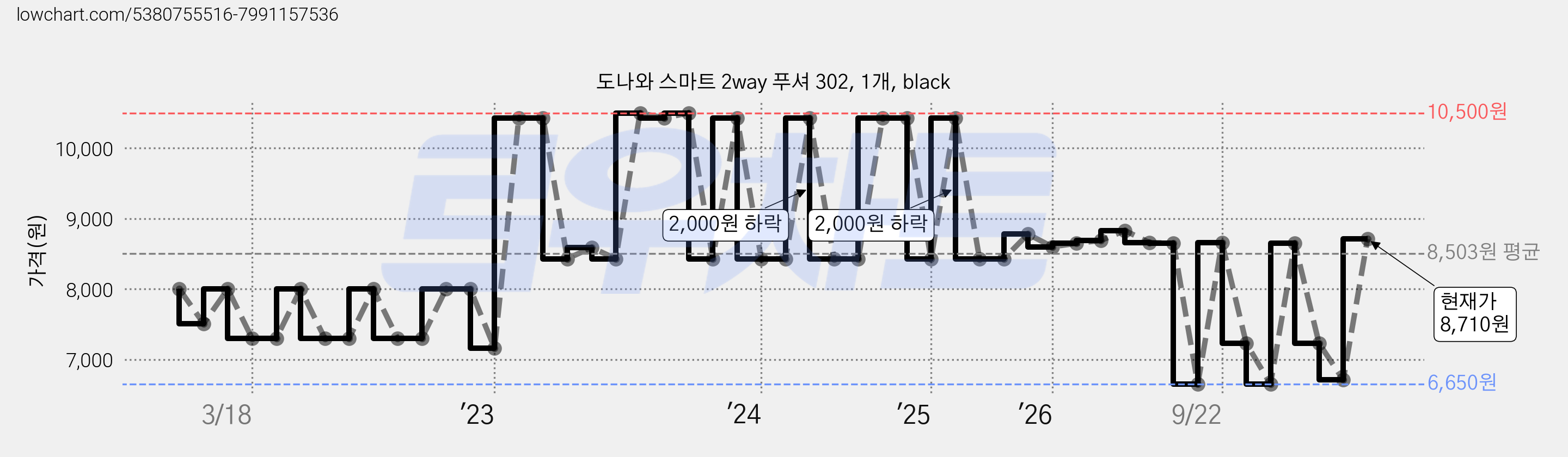 도나와 스마트 2way 푸셔 302, 1개, black 가격 변동 차트, 현재가 8,710원, 관측 최저가 6,650원