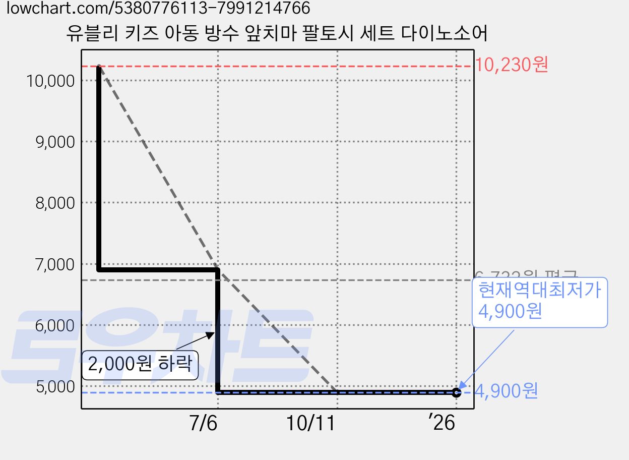 유블리 키즈 아동 방수 앞치마 팔토시 세트 다이노소어 가격 변동 차트, 현재가 4,900원, 역대최저가