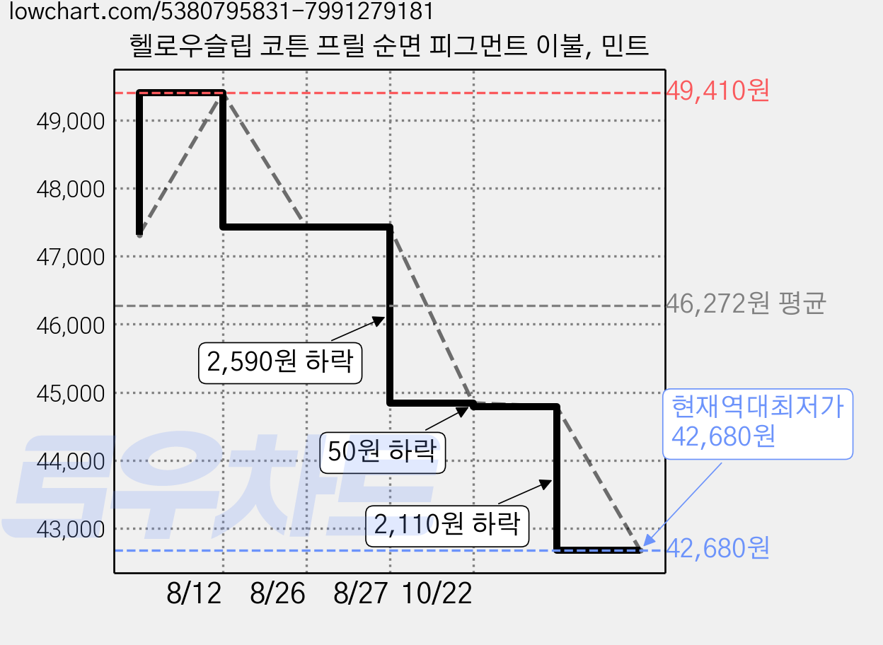 헬로우슬립 코튼 프릴 순면 피그먼트 이불, 민트 가격 변동 차트, 현재가 42,680원, 역대최저가