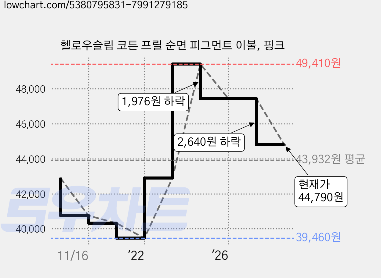 헬로우슬립 코튼 프릴 순면 피그먼트 이불, 핑크 가격 변동 차트, 현재가 44,790원, 관측 최저가 39,460원
