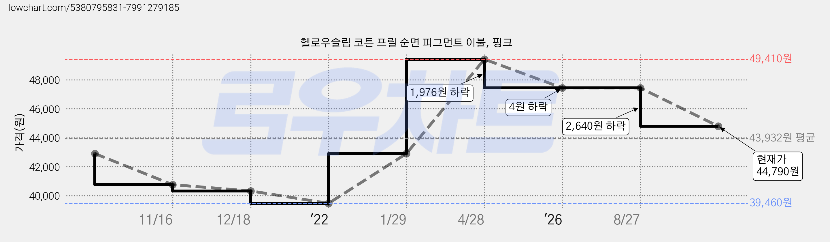 헬로우슬립 코튼 프릴 순면 피그먼트 이불, 핑크 가격 변동 차트, 현재가 44,790원, 관측 최저가 39,460원