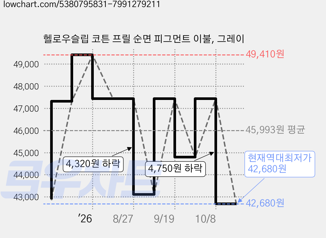 헬로우슬립 코튼 프릴 순면 피그먼트 이불, 그레이 가격 변동 차트, 현재가 42,680원, 역대최저가