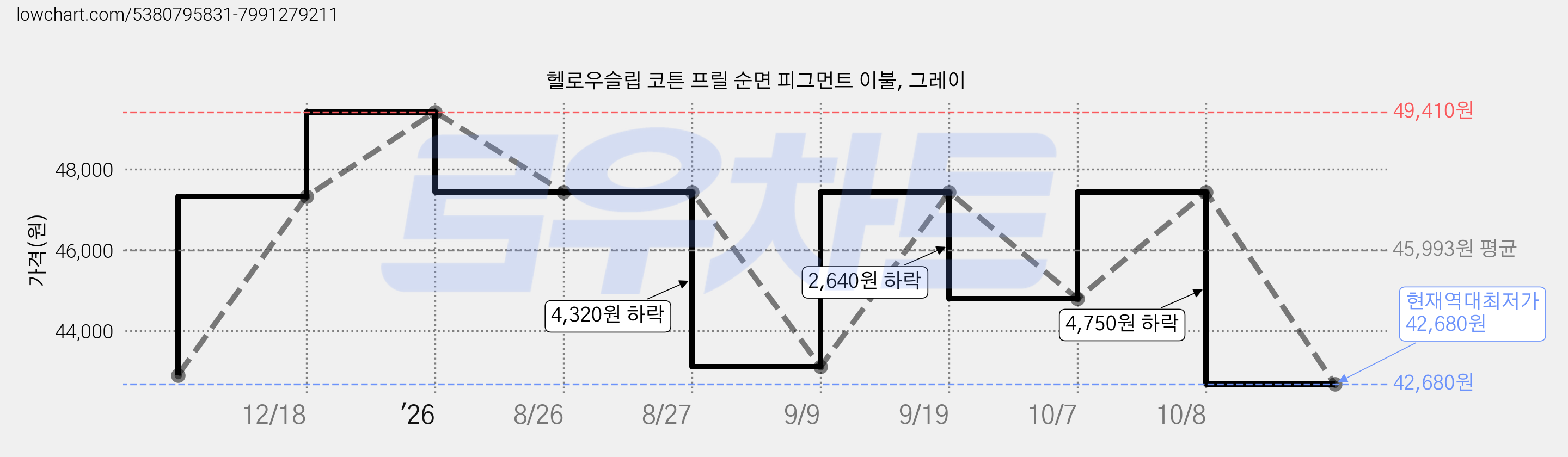 헬로우슬립 코튼 프릴 순면 피그먼트 이불, 그레이 가격 변동 차트, 현재가 42,680원, 역대최저가