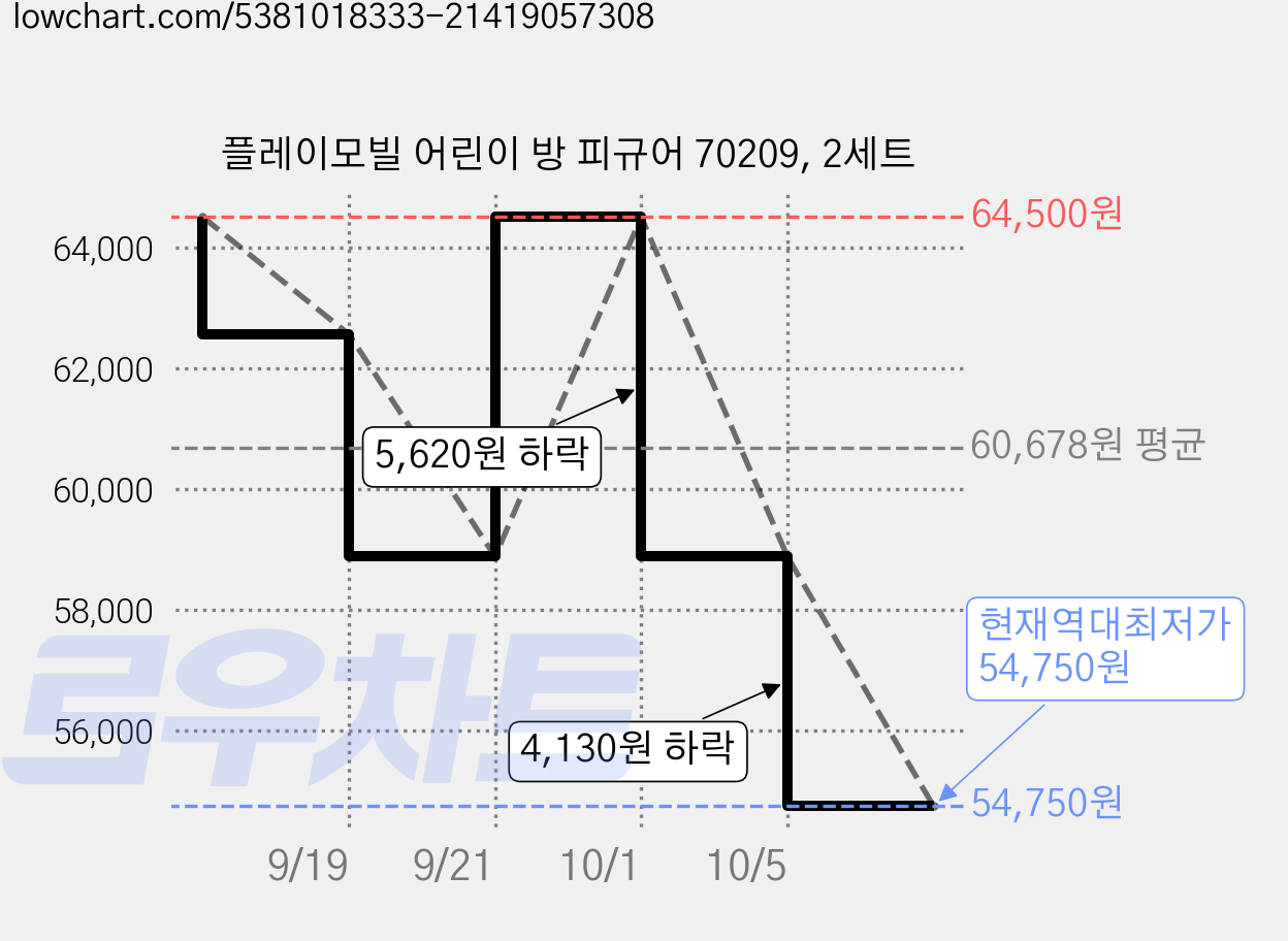 플레이모빌 어린이 방 피규어 70209, 2세트 가격 변동 차트, 현재가 54,750원, 역대최저가