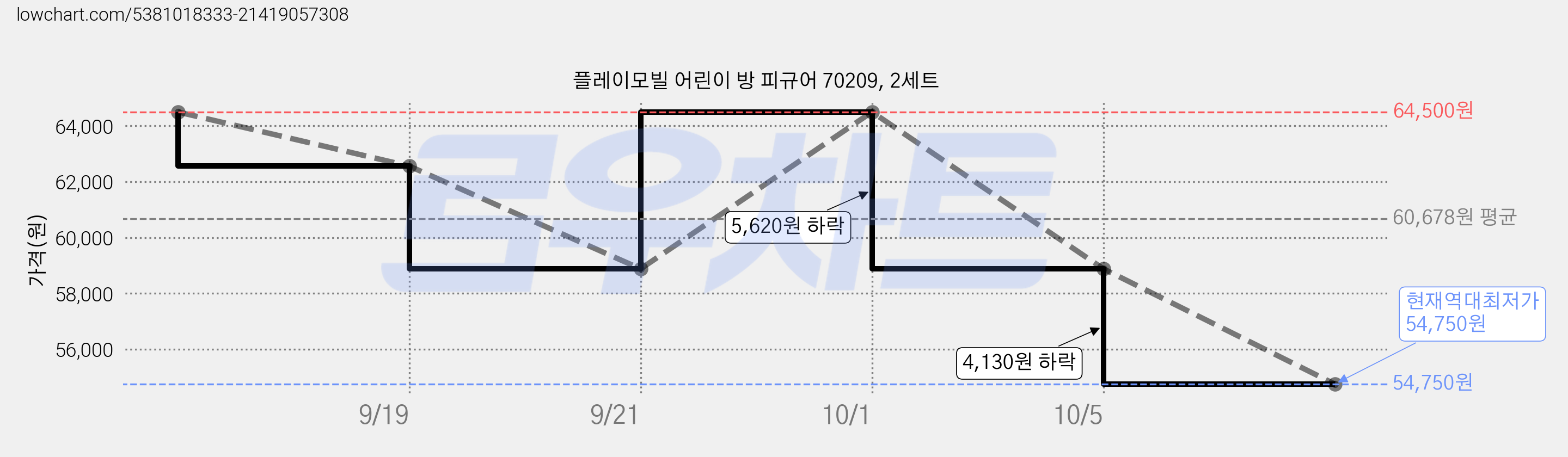 플레이모빌 어린이 방 피규어 70209, 2세트 가격 변동 차트, 현재가 54,750원, 역대최저가