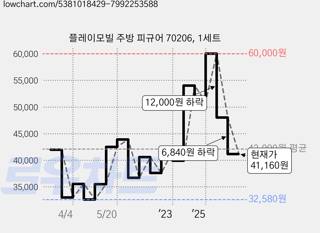 플레이모빌 주방 피규어 70206, 1세트 가격 변동 차트, 현재가 41,160원, 관측 최저가 32,520원
