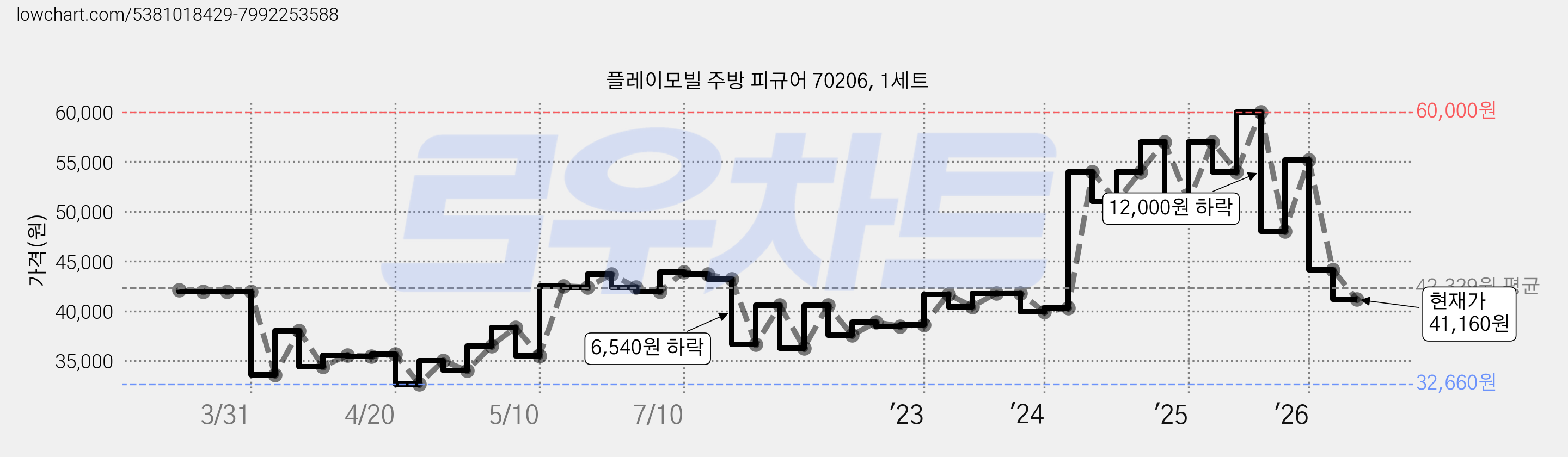 플레이모빌 주방 피규어 70206, 1세트 가격 변동 차트, 현재가 41,160원, 관측 최저가 32,520원