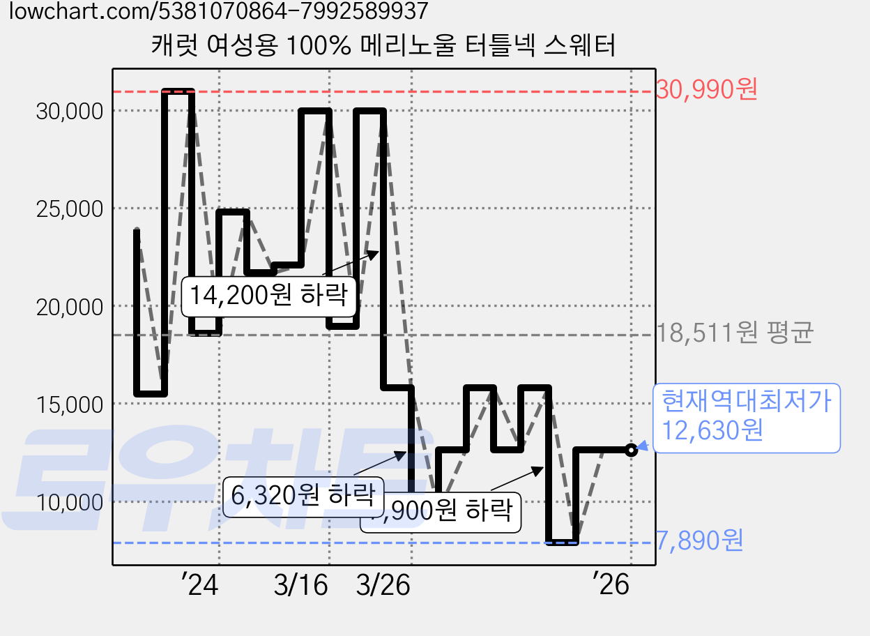 캐럿 여성용 100% 메리노울 터틀넥 스웨터 가격 변동 차트, 현재가 12,630원, 역대최저가