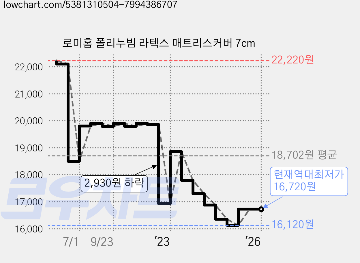 로미홈 폴리누빔 라텍스 매트리스커버 7cm 가격 변동 차트, 현재가 16,720원, 역대최저가