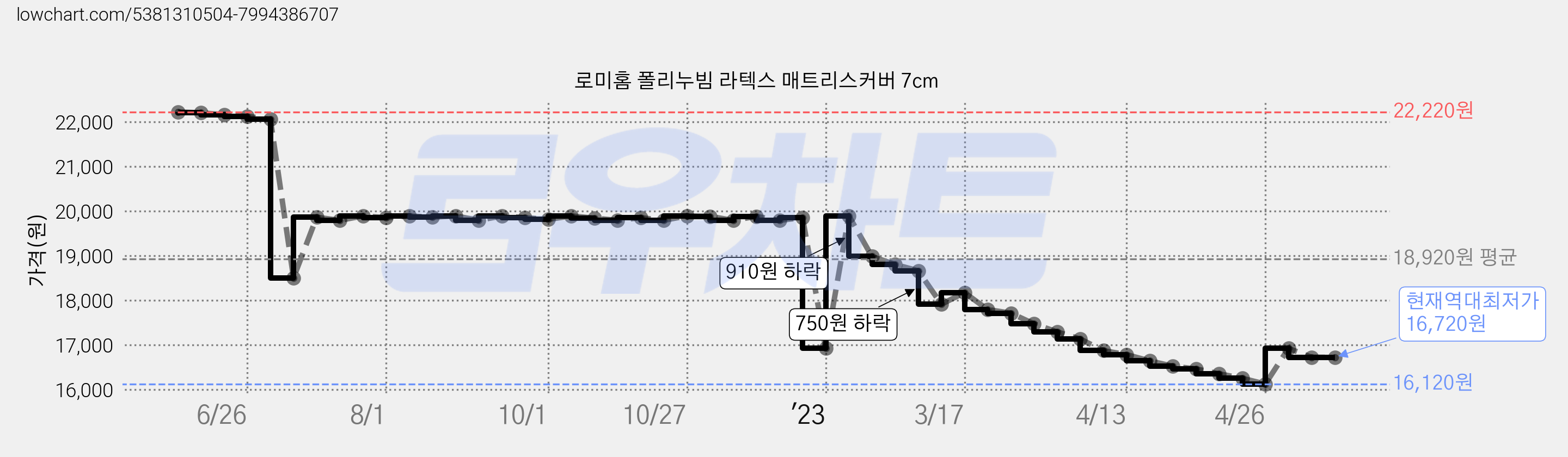 로미홈 폴리누빔 라텍스 매트리스커버 7cm 가격 변동 차트, 현재가 16,720원, 역대최저가