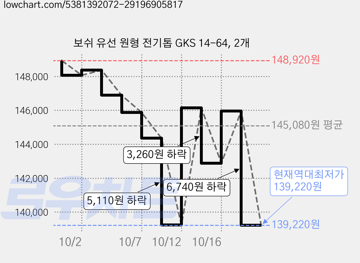 보쉬 유선 원형 전기톱 GKS 14-64, 2개 가격 변동 차트, 현재가 139,220원, 역대최저가