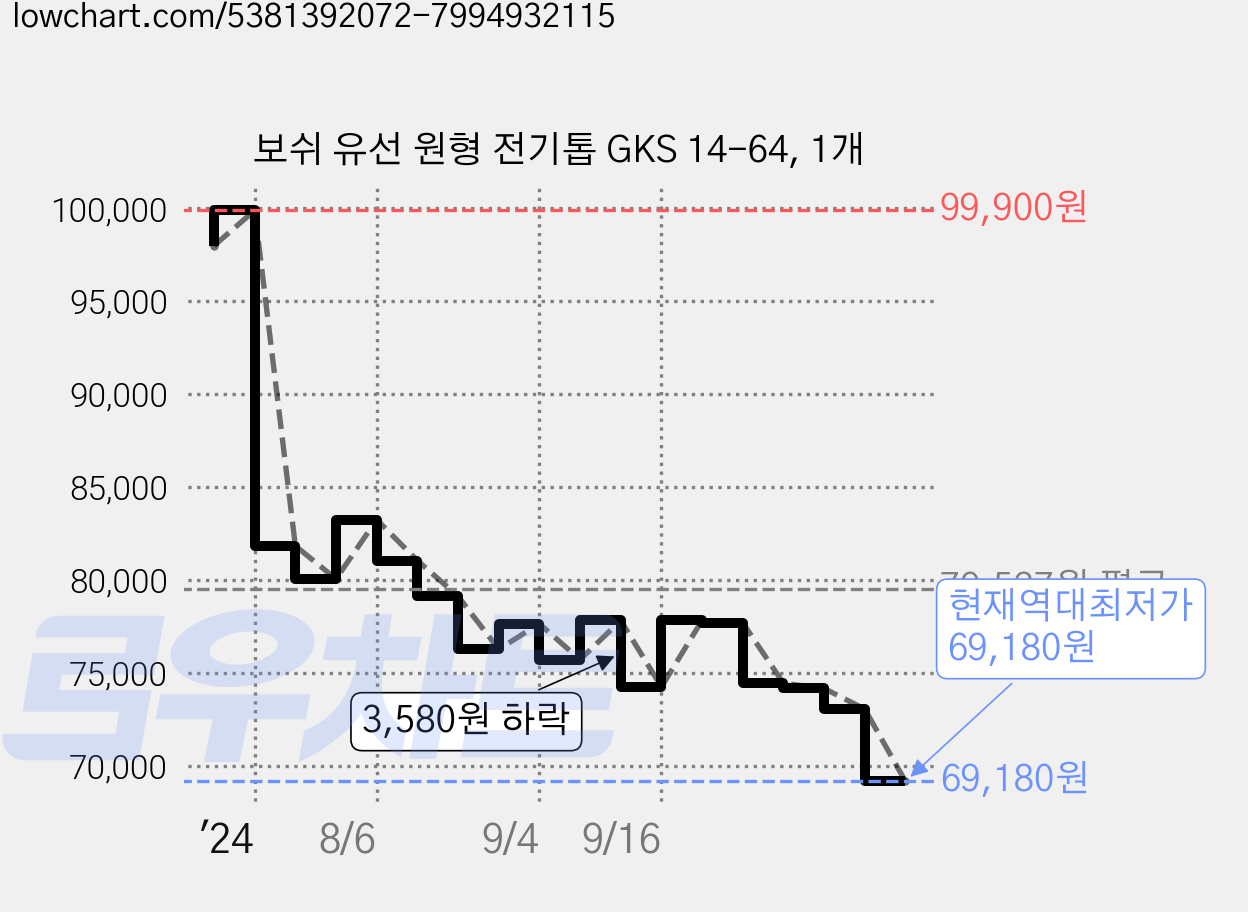 보쉬 유선 원형 전기톱 GKS 14-64, 1개 가격 변동 차트, 현재가 69,180원, 역대최저가