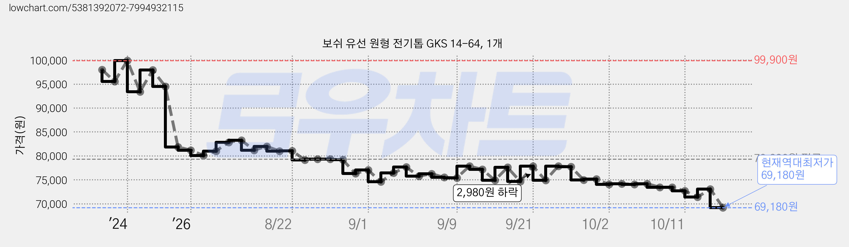 보쉬 유선 원형 전기톱 GKS 14-64, 1개 가격 변동 차트, 현재가 69,180원, 역대최저가