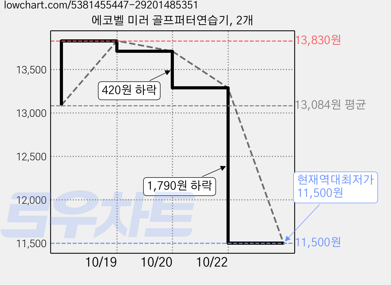 에코벨 미러 골프퍼터연습기, 2개 가격 변동 차트, 현재가 11,500원, 역대최저가